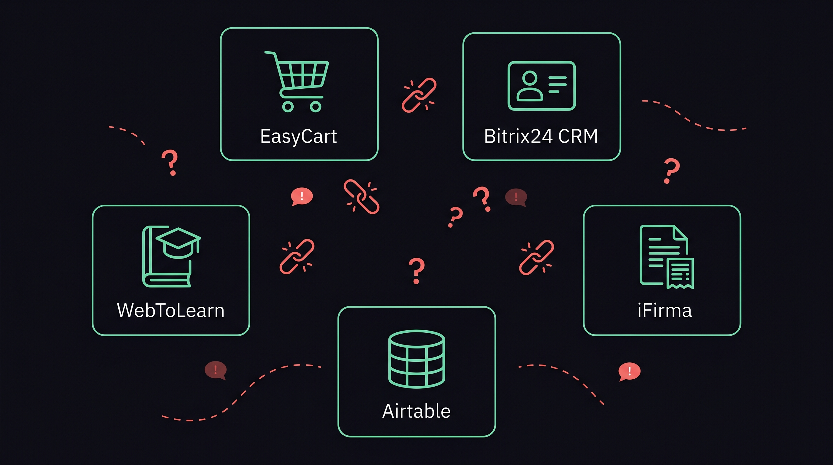 Pięć systemów jako odizolowane wyspy — EasyCart, Bitrix24 CRM, WebToLearn, iFirma, Airtable — bez połączeń między nimi